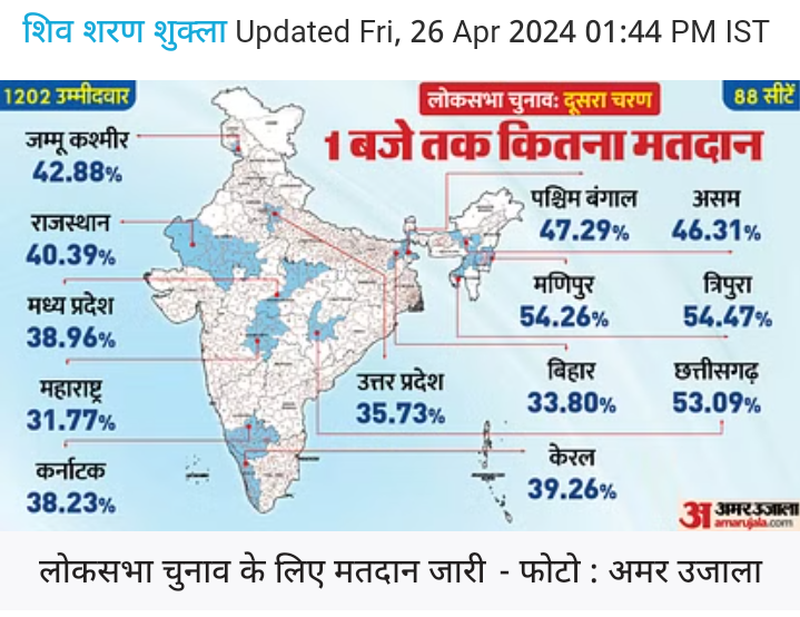 महाराष्ट्र में अब तक 31 फीसदी मतदान, जानिए अन्य राज्यों के क्या हैं आंकड़ें